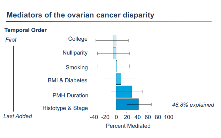 Mediators of the ovarian cancer disparity. Image from Dr. Harris