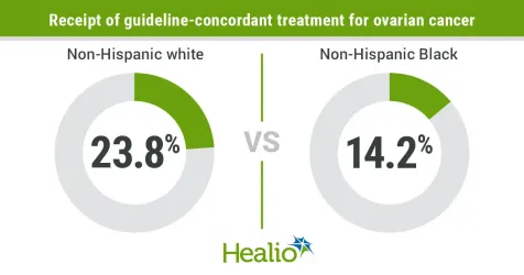 Black women less likely to receive guideline-concordant therapy for ovarian cancer