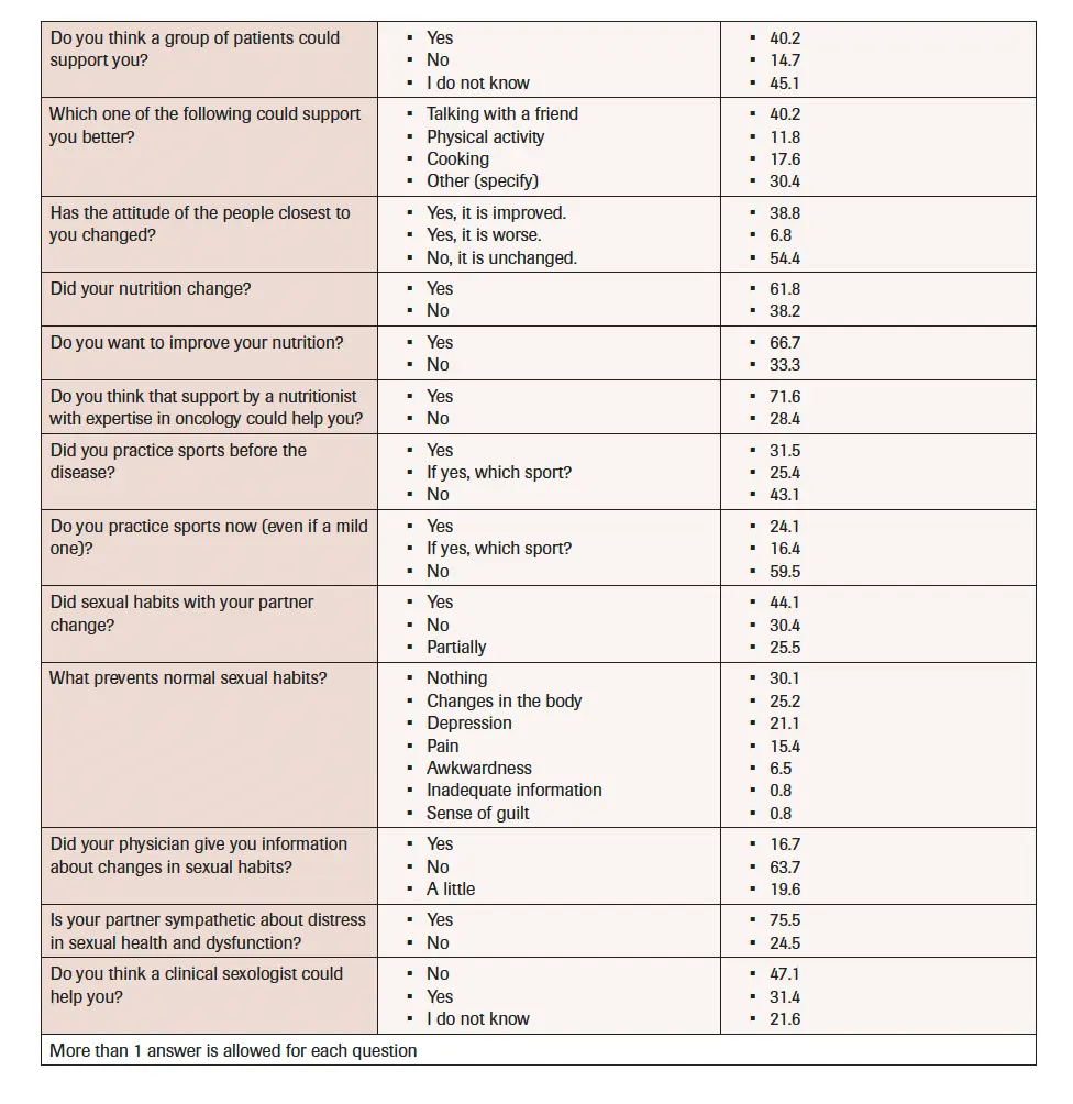 Table. Health-Related Quality of Life Questionnaire